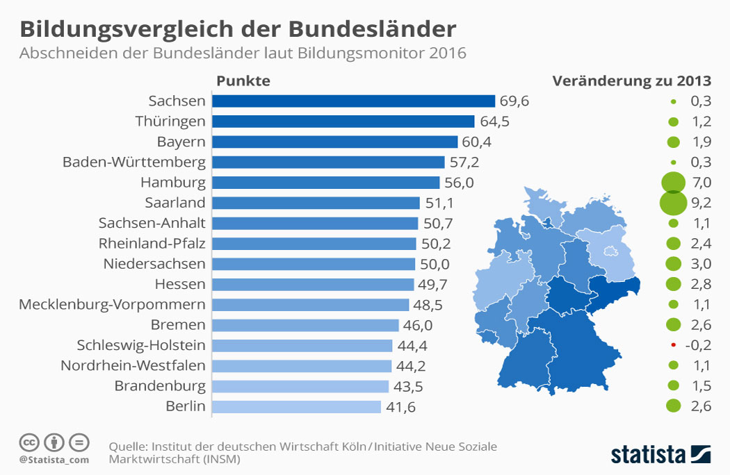 Bildungsvergleich der Bundesländer im Bildungsmonitor 2016