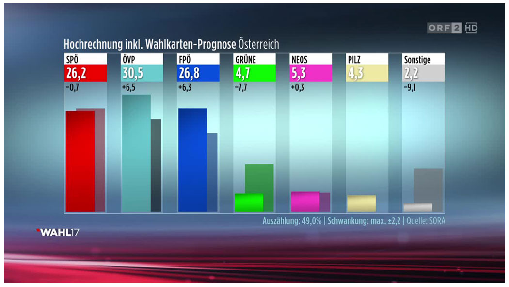Nationalratwahl in Österreich 2017