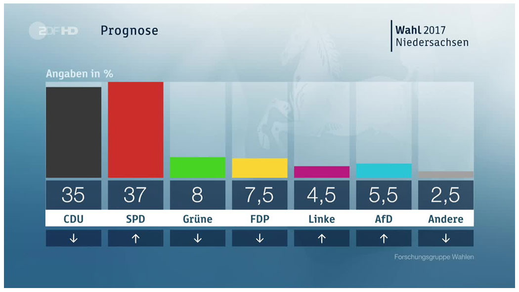 Landtagswahl Niedersachsen 2017