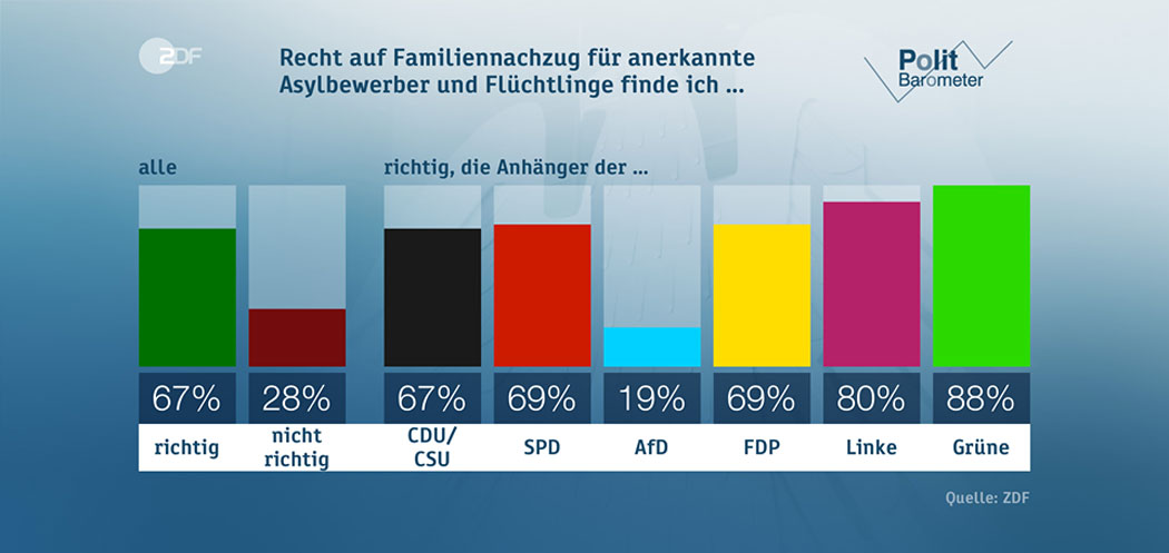 ZDF Umfrage - Recht auf Familiennachzug