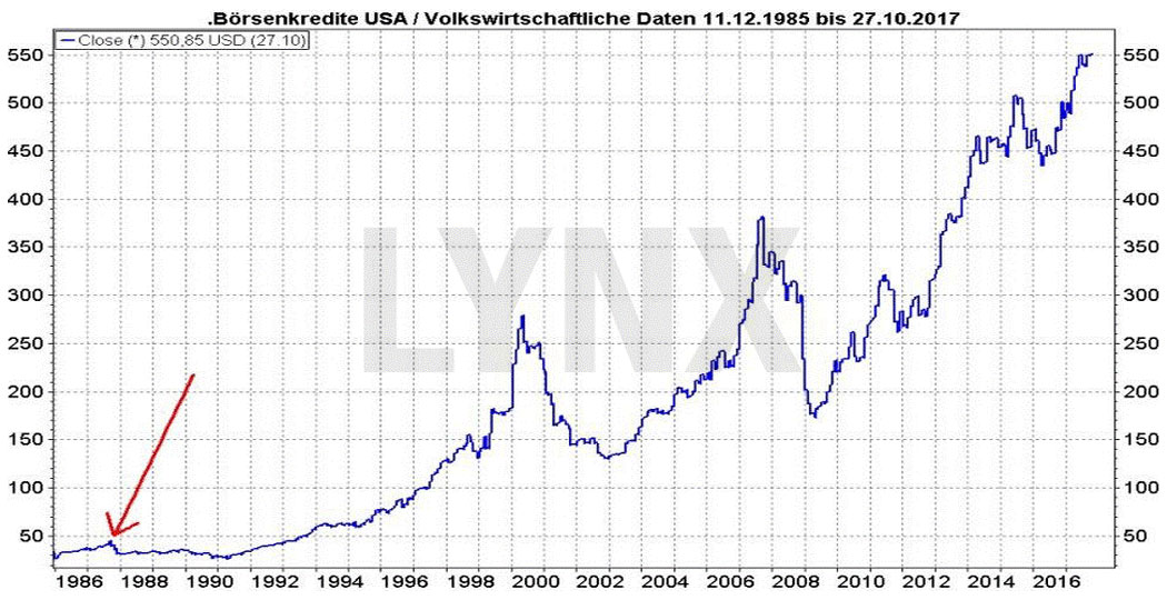 Lynx - Börsenkredite USA 1985 - 2017