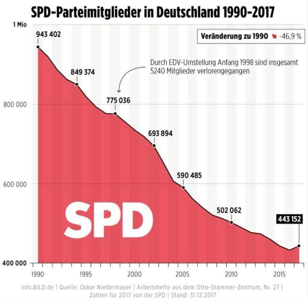 SPD - Das Ende einer Volkspartei
