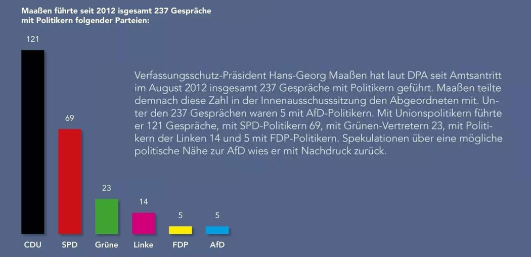 Oh, Herr Maaßen hat mit der AfD gesprochen