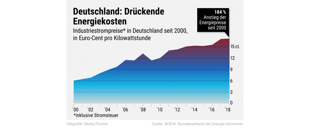 #Energiewende