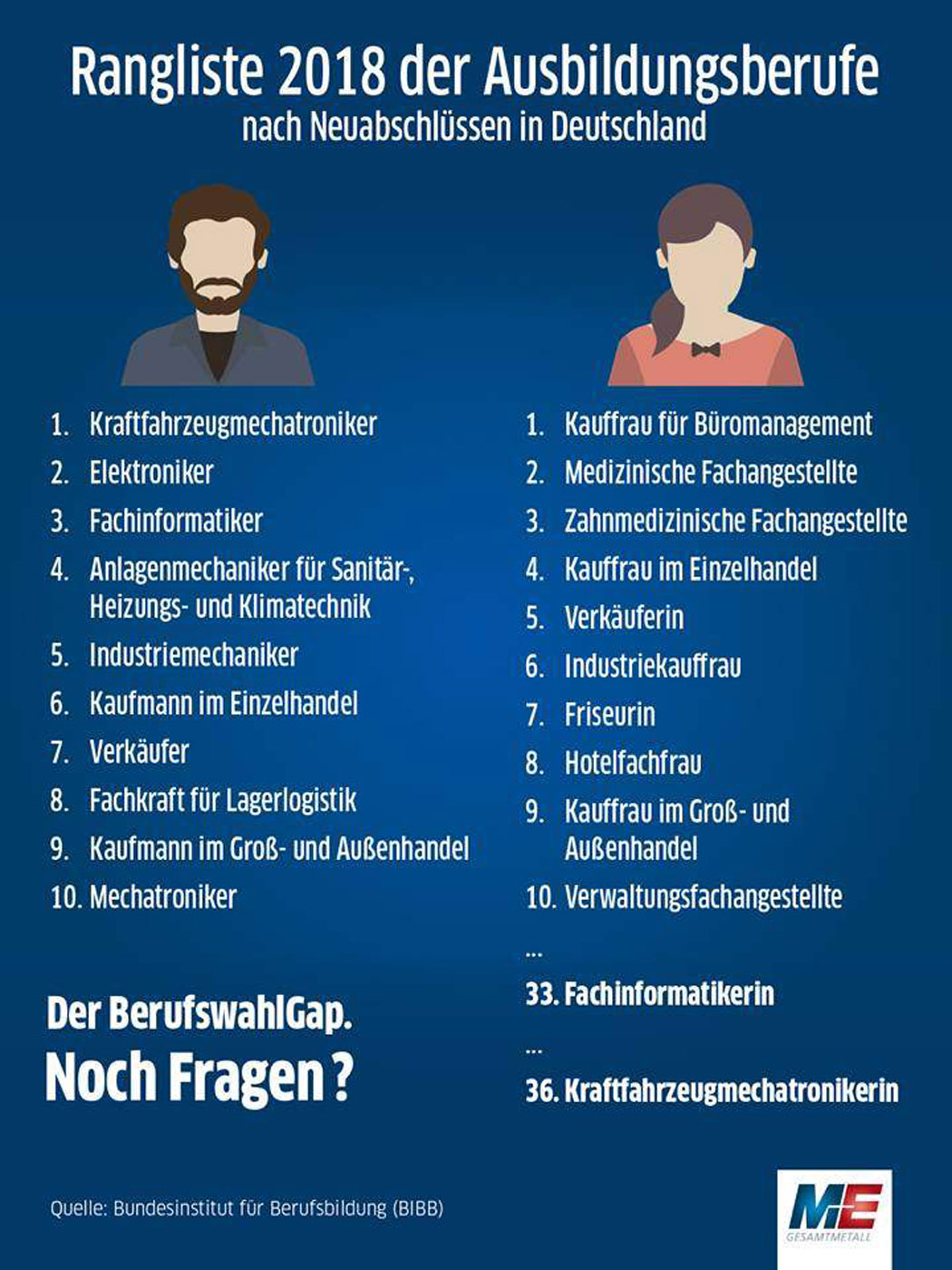 Rangliste 2018 der Ausbildungsberufe