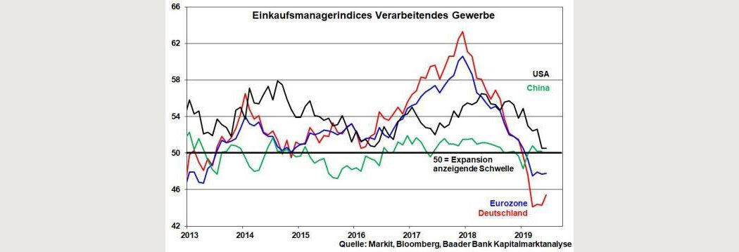 Deutschland´s Entwicklung von Expansion zu Depression