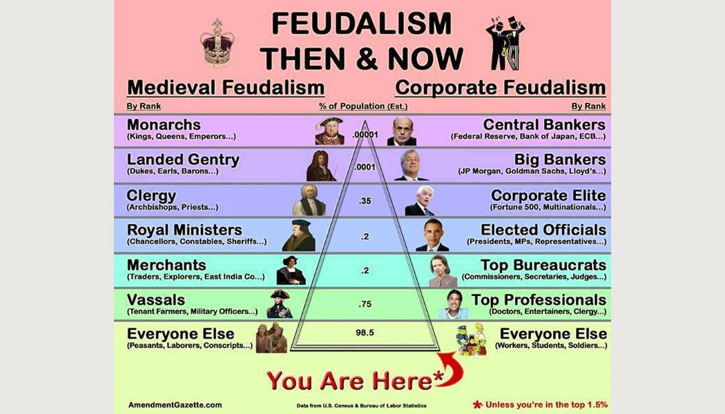 Feudalism Then & Now