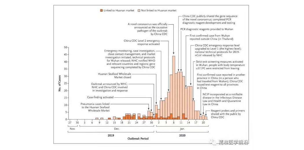 Early Transmission Dynamics in Wuhan, China, of Novel Coronavirus–Infected Pneumonia