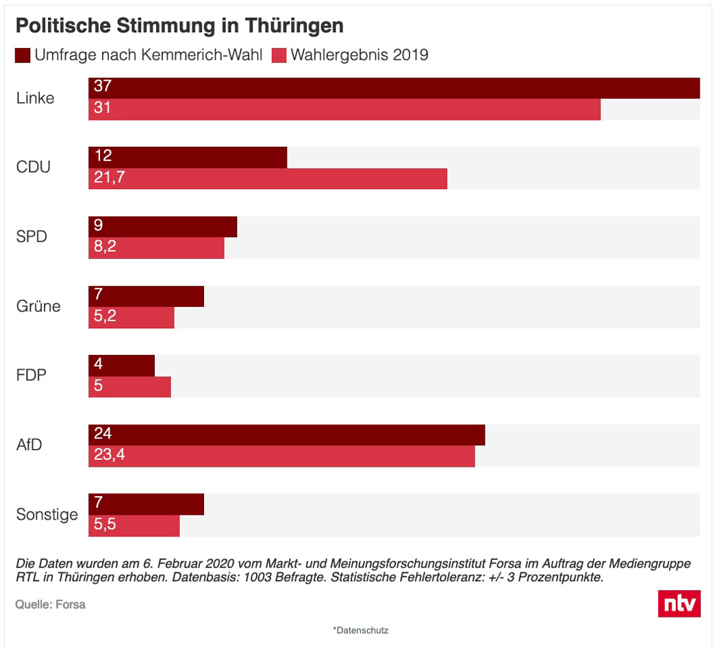 RTL/ntv-Trendbarometer: CDU droht Debakel bei Neuwahl in Thüringen